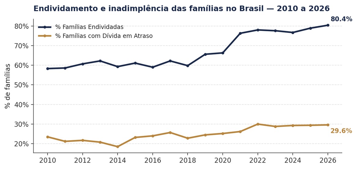 Gráfico 1 — % de famílias endividadas e com dívida em atraso, Brasil, 2010–2026. Fonte: CNC/Peic; elaboração DIEESE.
