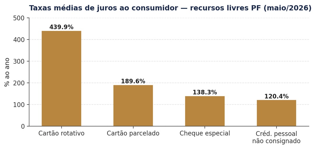 Gráfico 2 — Taxas médias de juros ao consumidor, recursos livres PF (mai/2026). Fonte: Banco Central do Brasil.