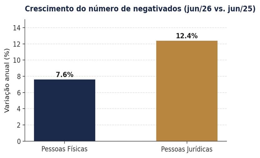 Gráfico 3 — Crescimento do número de negativados, PF vs. PJ (jun/2026 vs. jun/2025). Fonte: SPC Brasil/CNDL.