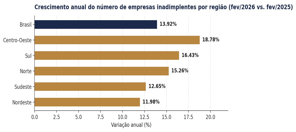 Gráfico 4 — Crescimento anual do número de empresas inadimplentes, por região (fev/2026). Fonte: SPC Brasil.
