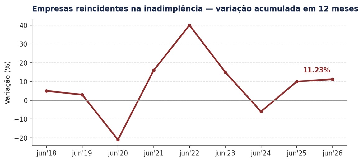 Gráfico 5 — Empresas reincidentes na inadimplência, variação acumulada em 12 meses. Fonte: SPC Brasil.