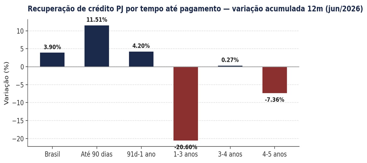 Gráfico 6 — Recuperação de crédito PJ por tempo até pagamento, variação acumulada 12m (jun/2026). Fonte: SPC Brasil.