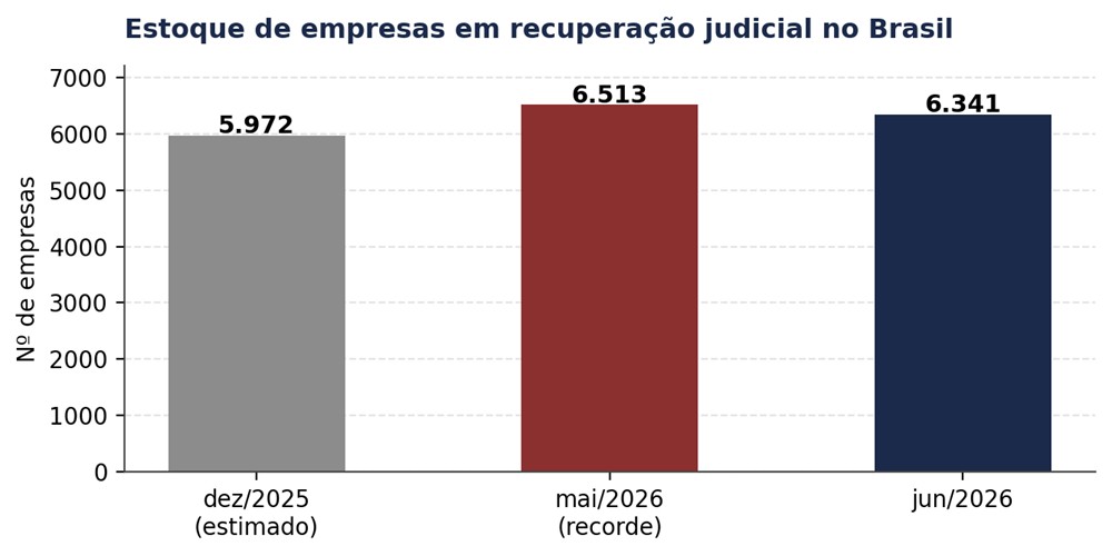 Gráfico 7 — Estoque de empresas em recuperação judicial no Brasil. Fonte: Monitor RGF-Bizdoc (dez/25 estimado a partir da variação semestral informada).