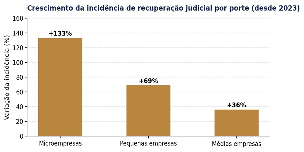 Gráfico 8 — Crescimento da incidência de recuperação judicial por porte de empresa, desde 2023. Fonte: Monitor RGF-Bizdoc.